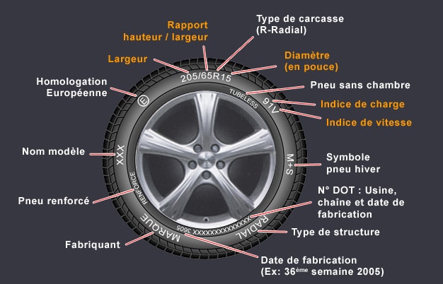 Conseils pneus : Comment lire un pneumatique ?